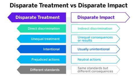 adverse impact vs disparate treatment